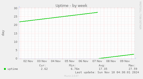 Uptime