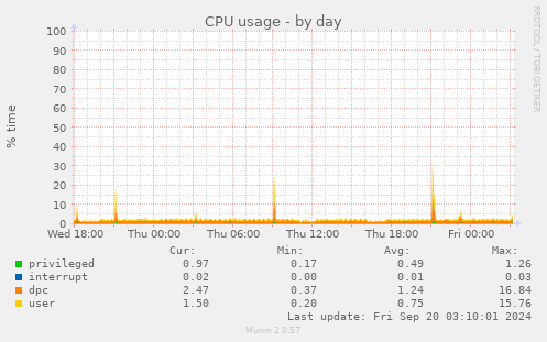 daily graph