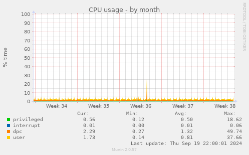 CPU usage