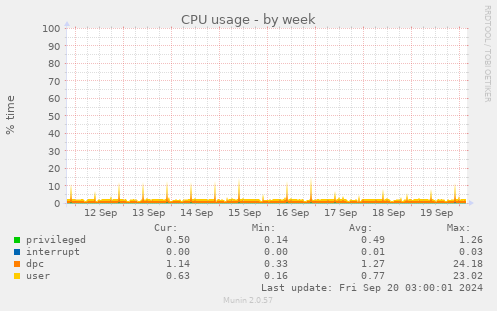 weekly graph