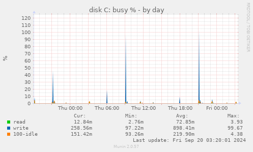 daily graph