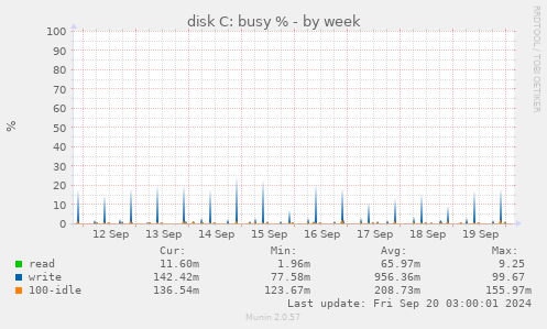 weekly graph