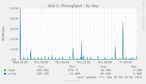 daily graph