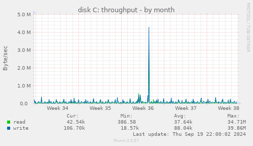 monthly graph