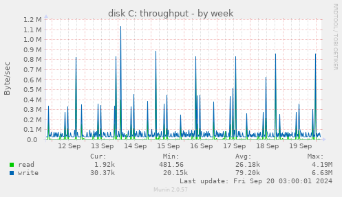 weekly graph