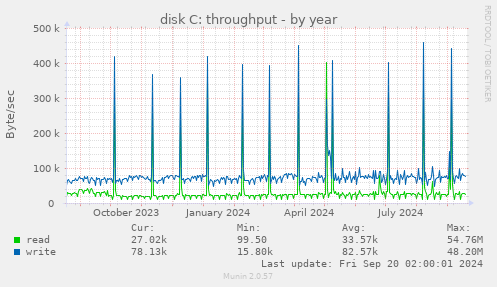 yearly graph