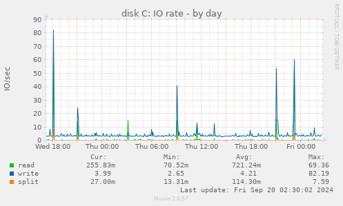 daily graph