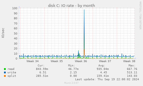 disk C: IO rate