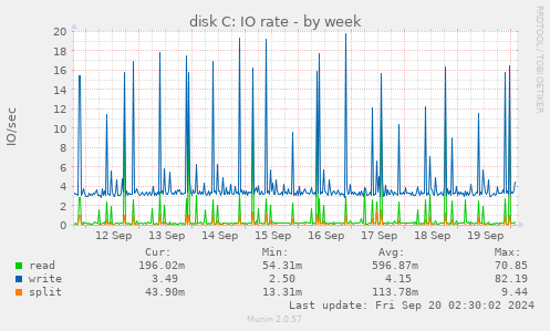 weekly graph