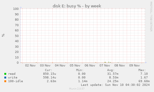 disk E: busy %