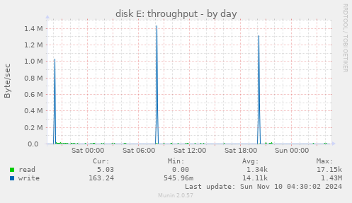 disk E: throughput