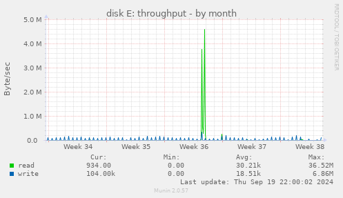 disk E: throughput