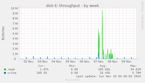 disk E: throughput