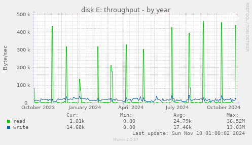 disk E: throughput