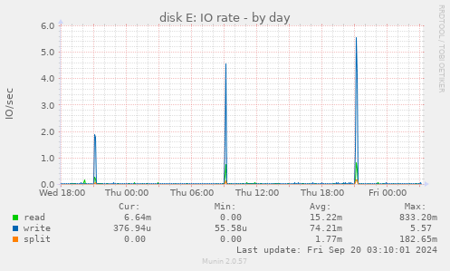 daily graph