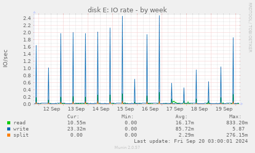 weekly graph