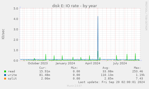 yearly graph