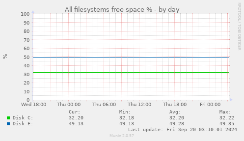 daily graph