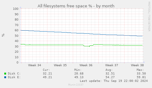 All filesystems free space %