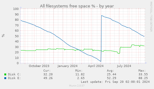 yearly graph