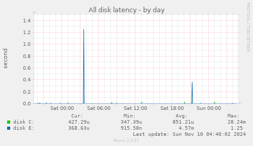 All disk latency