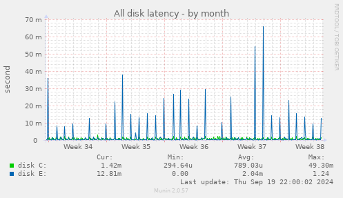 All disk latency