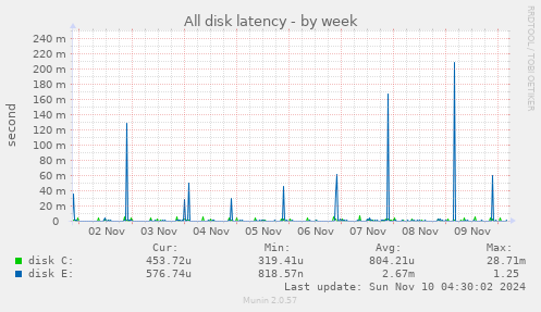 All disk latency