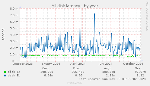 All disk latency