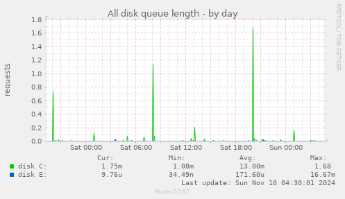 All disk queue length