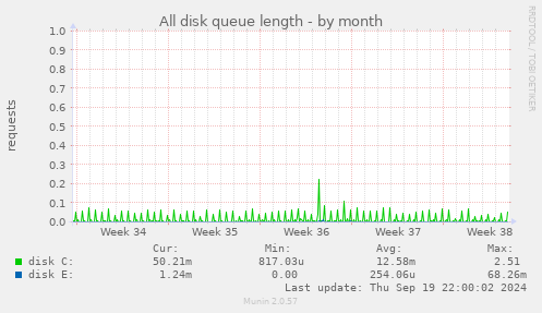 All disk queue length