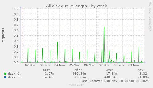 All disk queue length