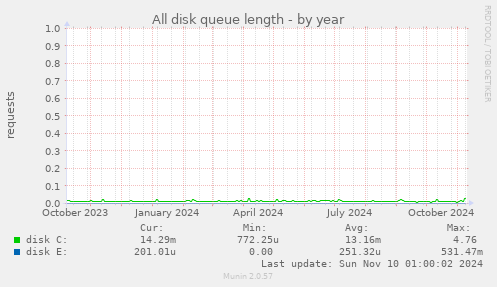 All disk queue length