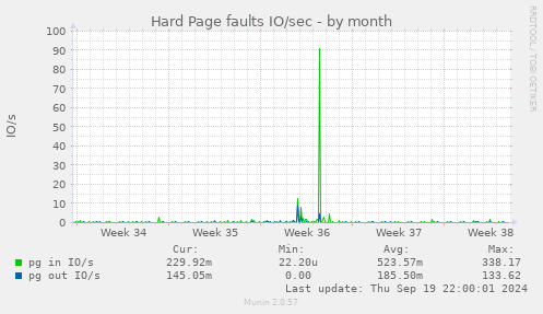 Hard Page faults IO/sec