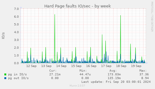 weekly graph