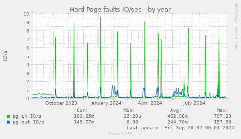 yearly graph