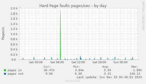 Hard Page faults pages/sec