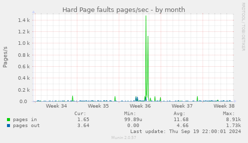 Hard Page faults pages/sec