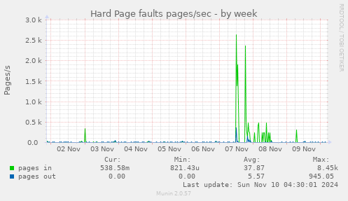 Hard Page faults pages/sec