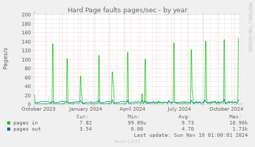 yearly graph