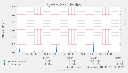 system load