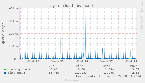 system load