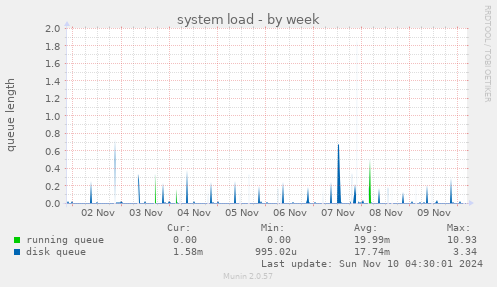 system load