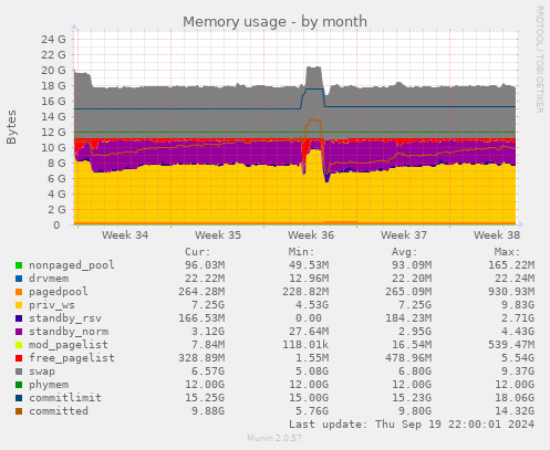 Memory usage