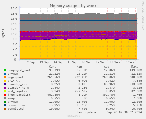 weekly graph