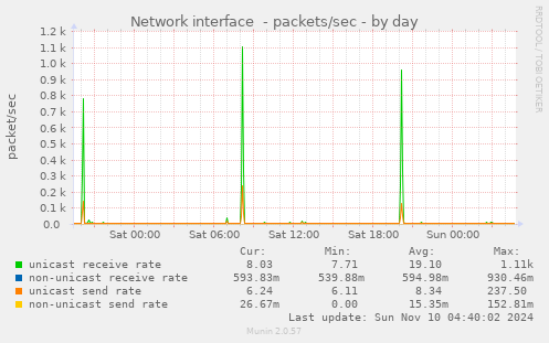 Network interface  - packets/sec