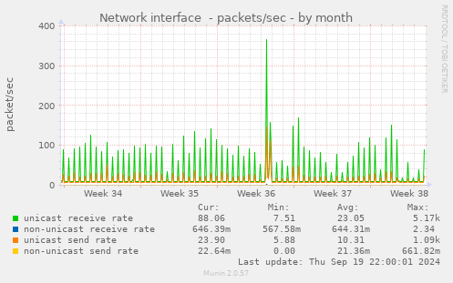 Network interface  - packets/sec