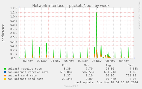 Network interface  - packets/sec