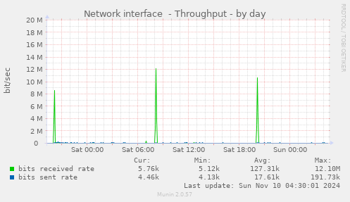 Network interface  - Throughput