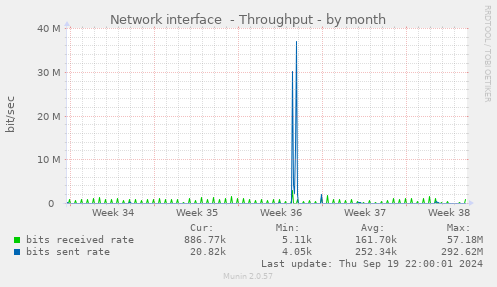 Network interface  - Throughput