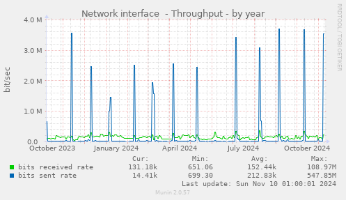 yearly graph